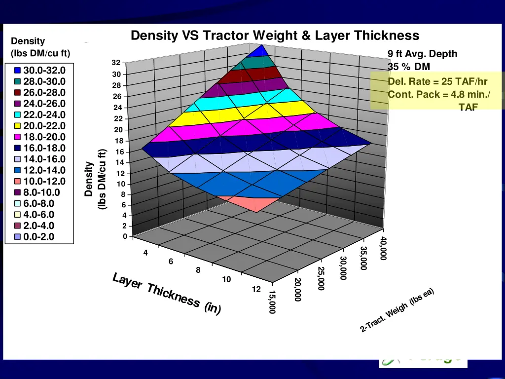 figure 3 density vs tractor weight layer thickness