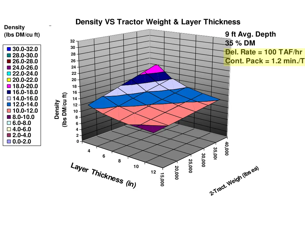 figure 4 density vs tractor weight layer thickness