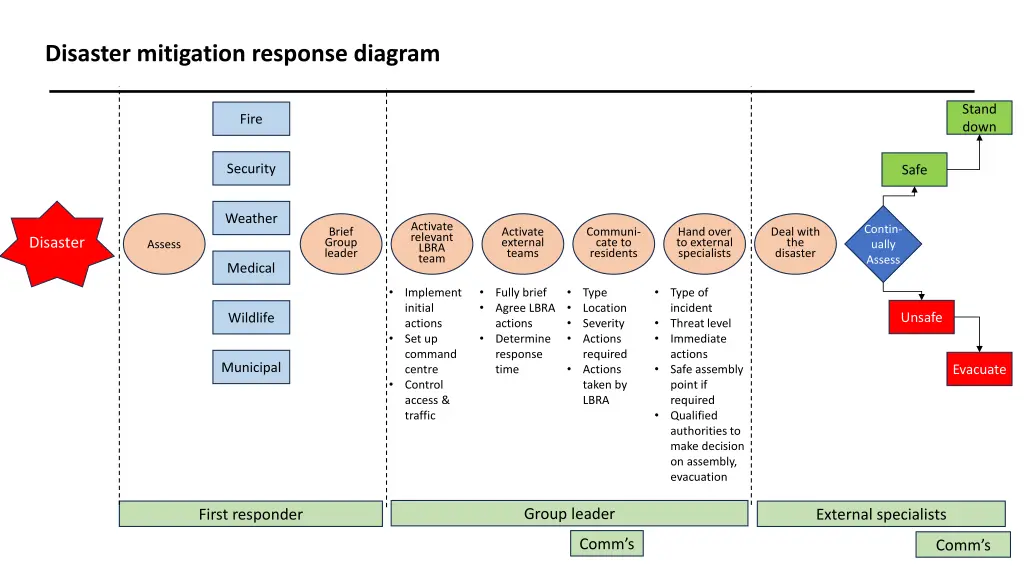 disaster mitigation response diagram