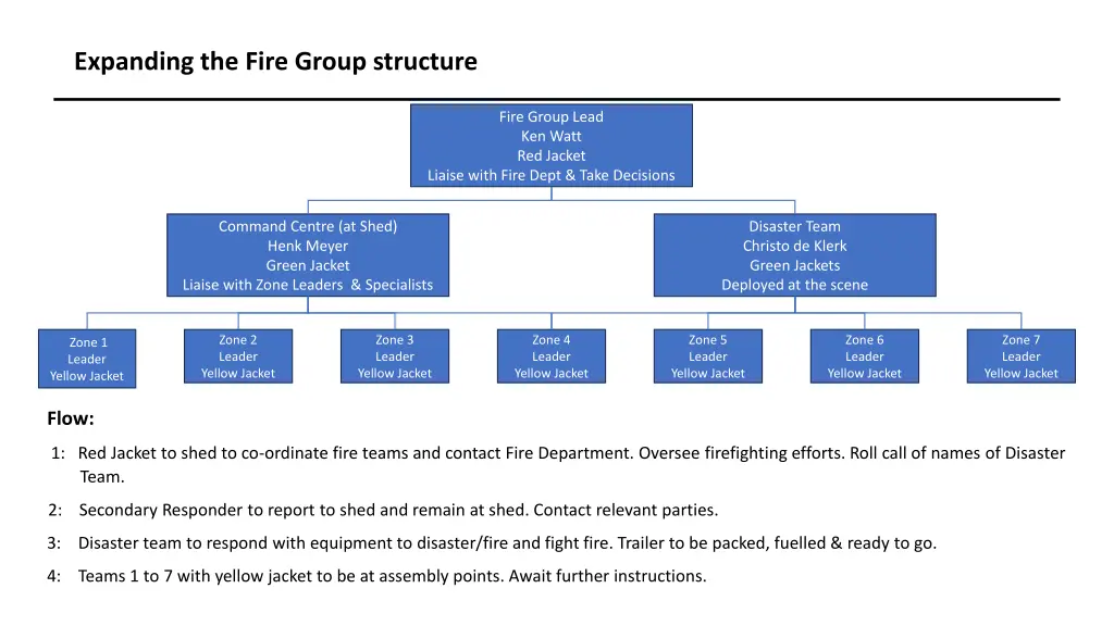 expanding the fire group structure