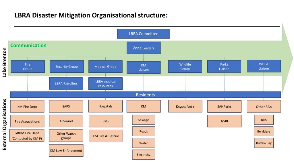 lbra disaster mitigation organisational structure