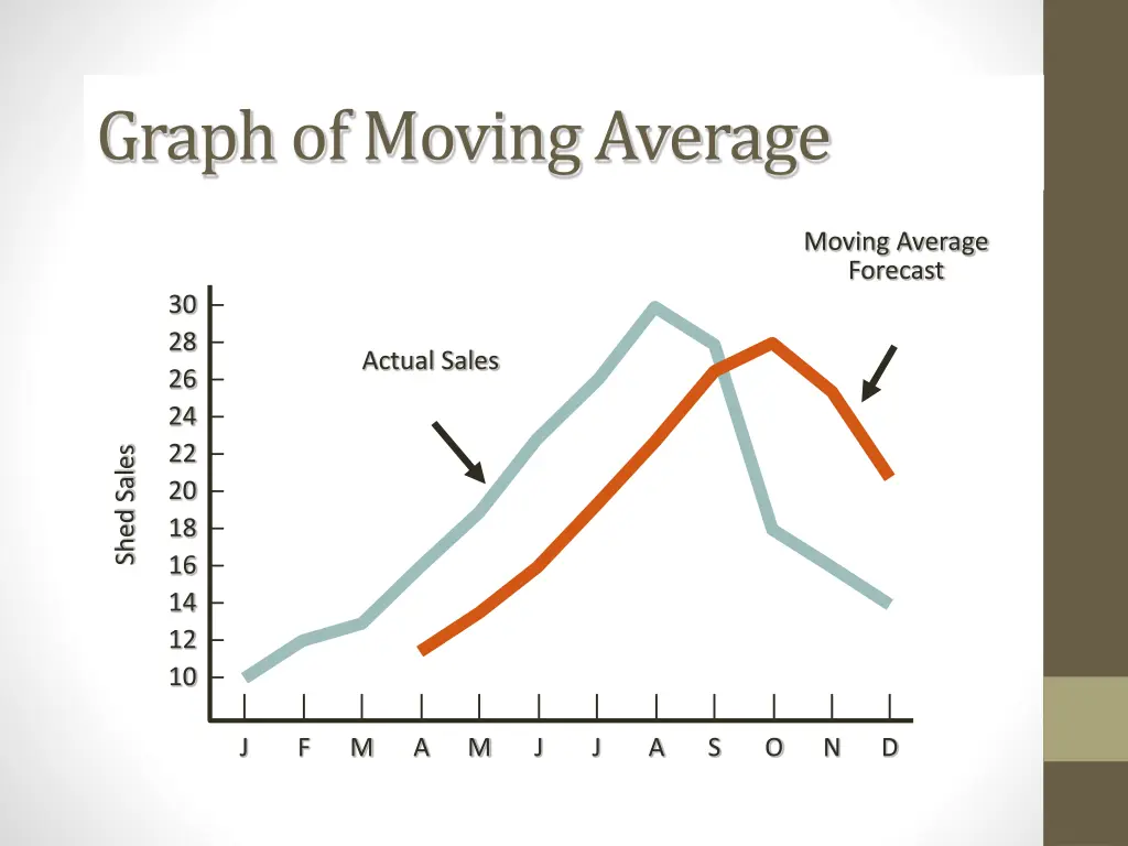 graph of moving average