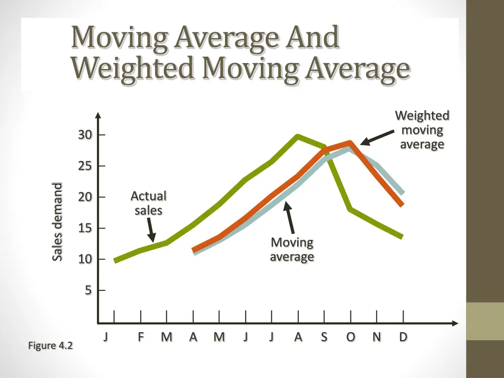 moving average and weighted moving average