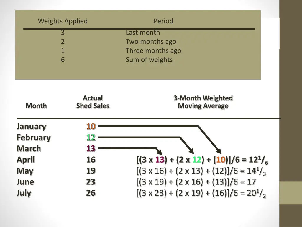 weights applied