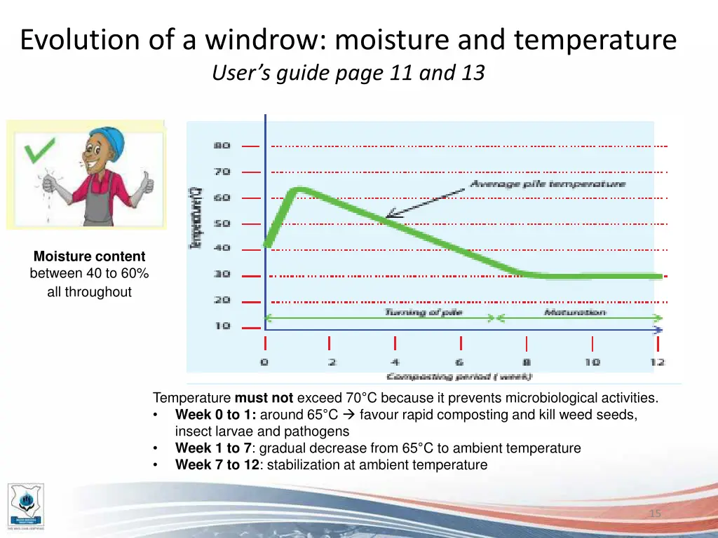 evolution of a windrow moisture and temperature