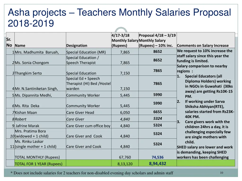 asha projects teachers monthly salaries proposal