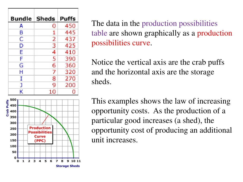 the data in the production possibilities table