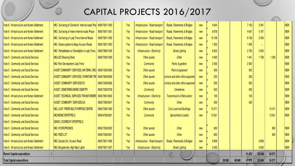 capital projects 2016 2017 2