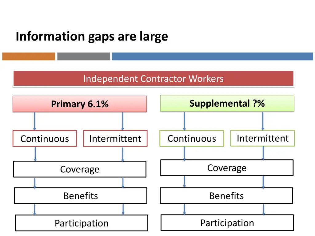 information gaps are large