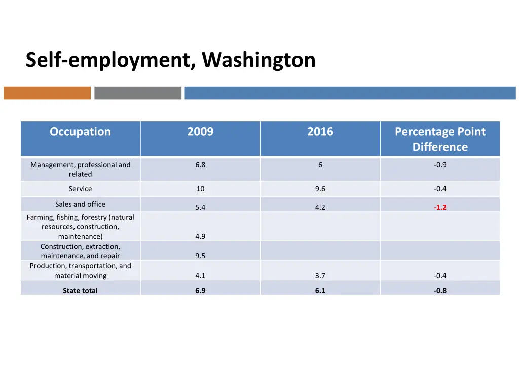 self employment washington 1