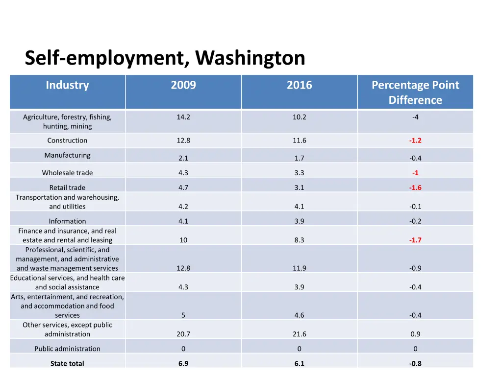 self employment washington