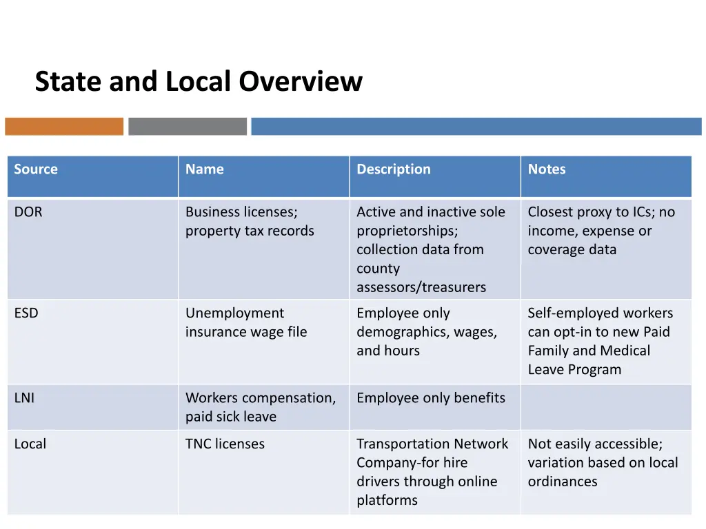 state and local overview