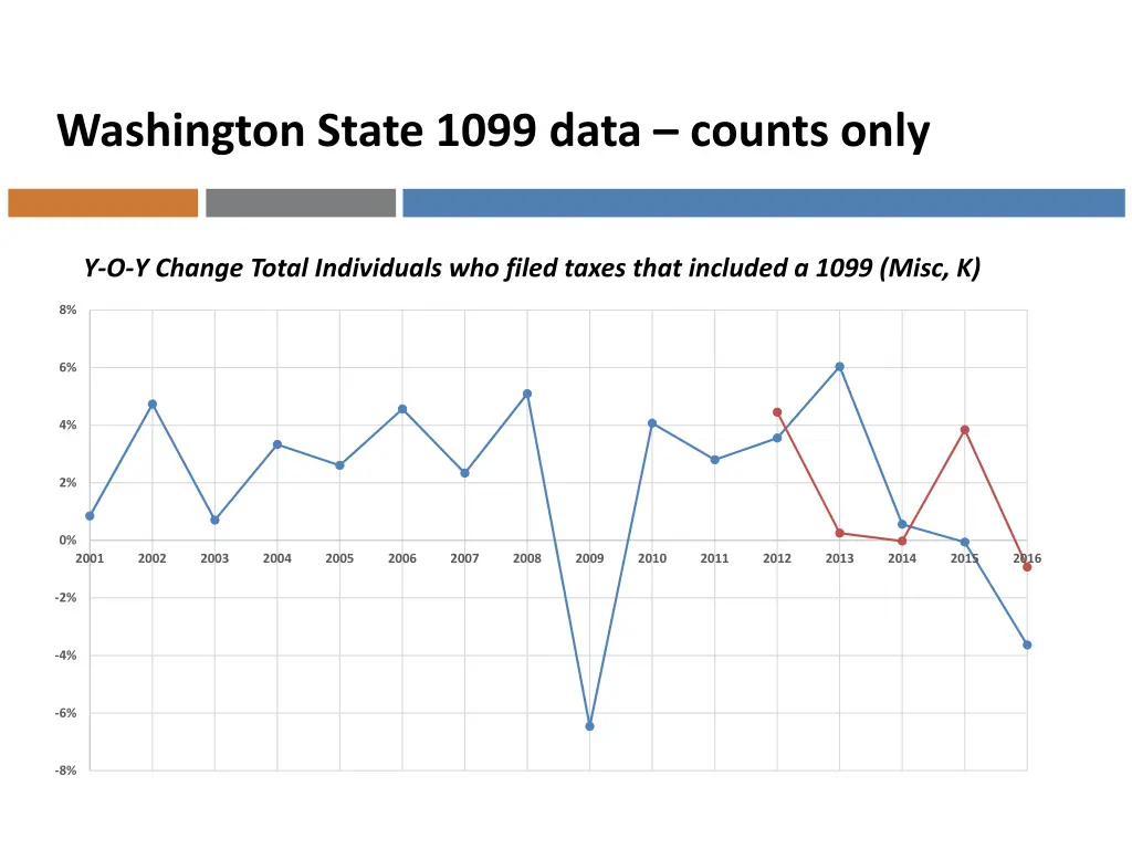 washington state 1099 data counts only 1