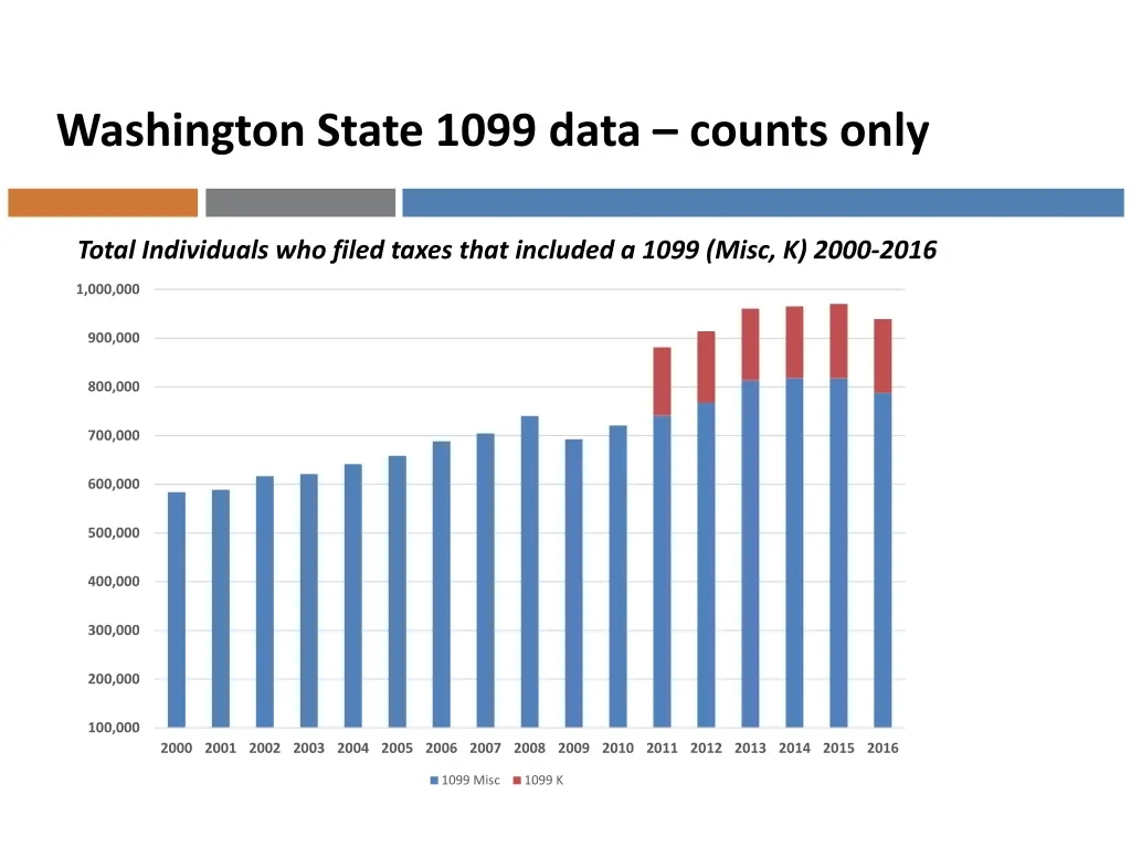 washington state 1099 data counts only