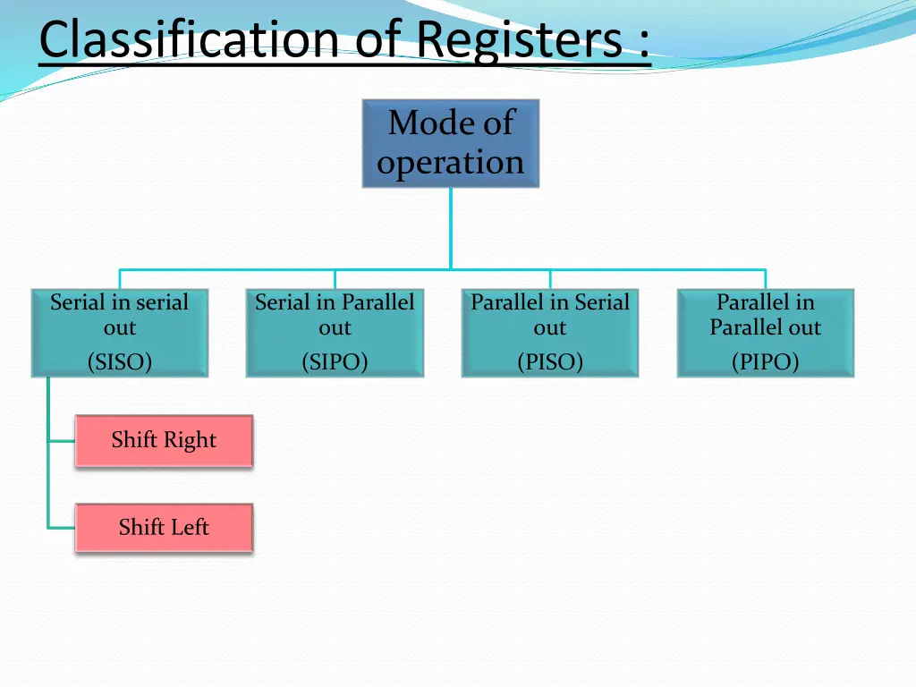 classification of registers