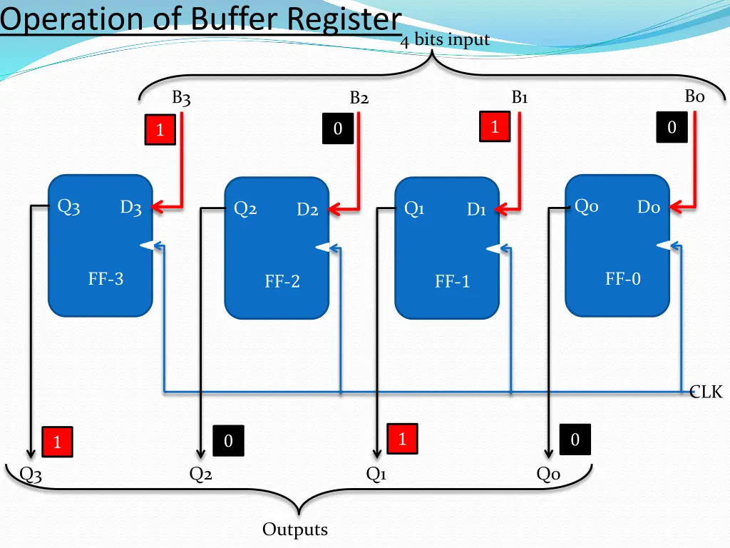 operation of buffer register