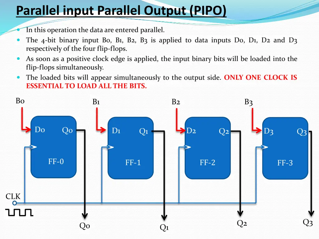 parallel input parallel output pipo