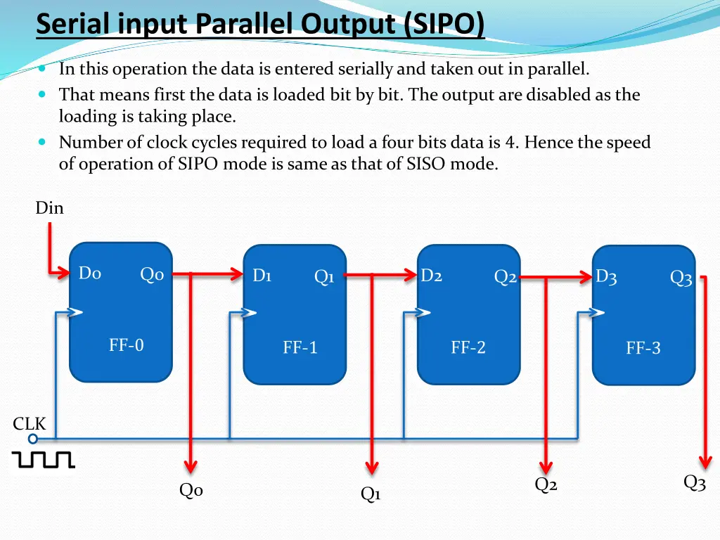 serial input parallel output sipo