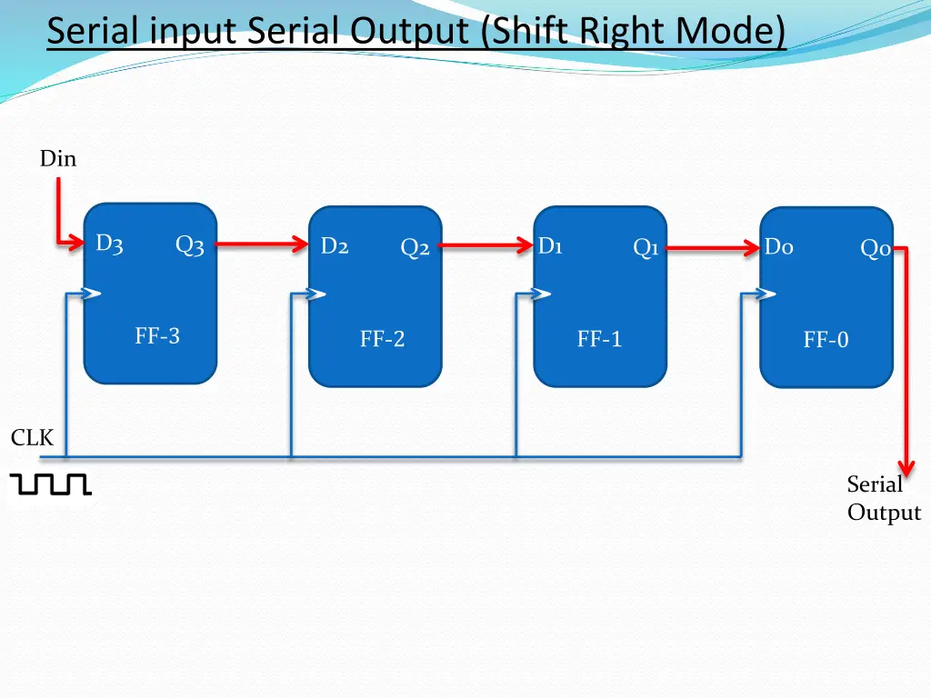 serial input serial output shift right mode