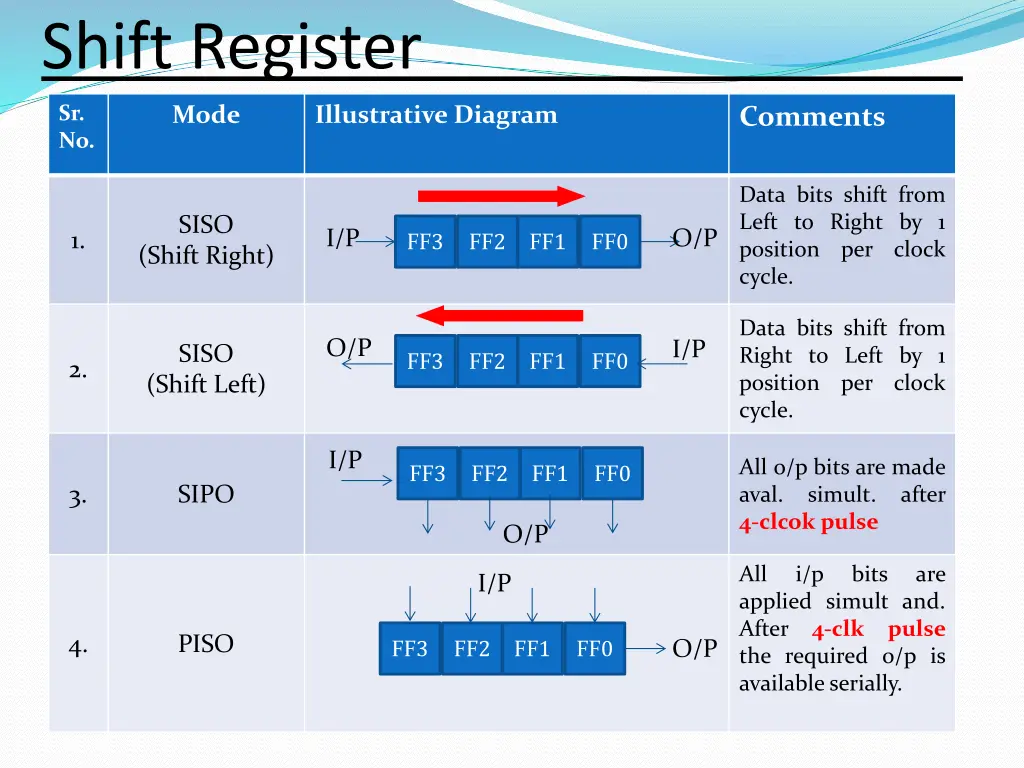 shift register