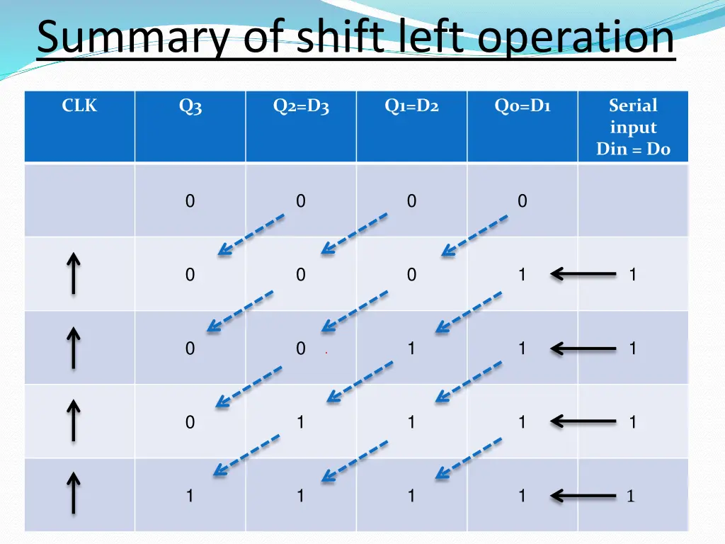 summary of shift left operation