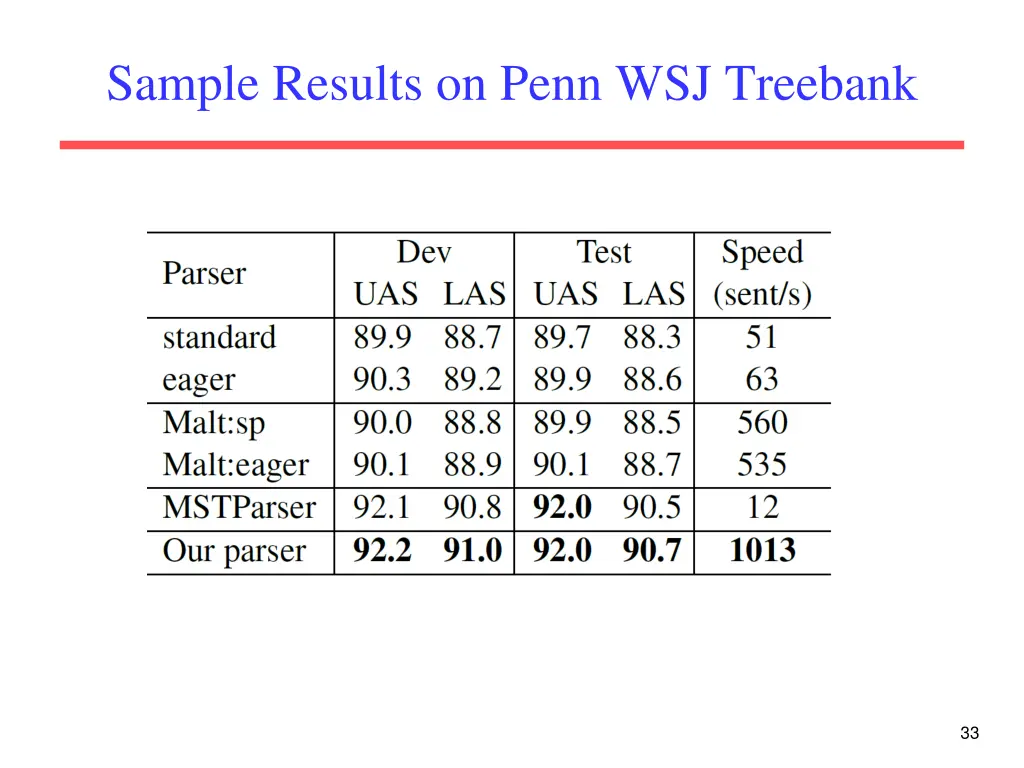 sample results on penn wsj treebank