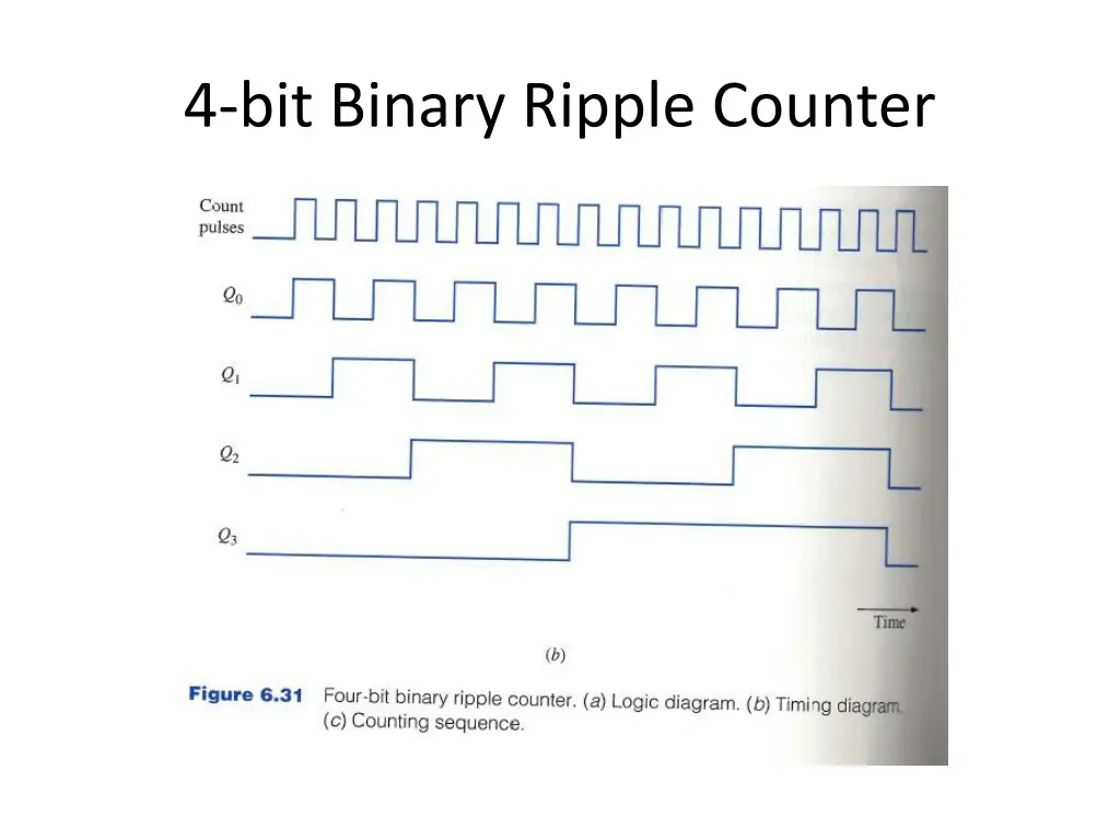 4 bit binary ripple counter