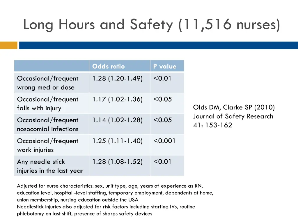 long hours and safety 11 516 nurses