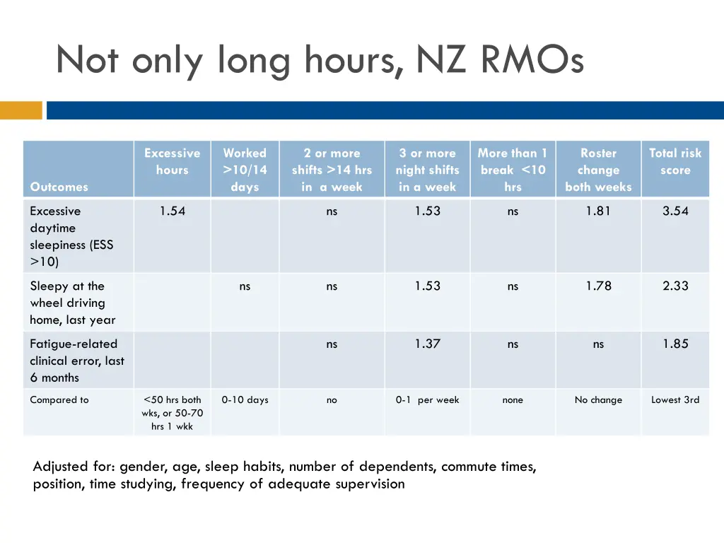 not only long hours nz rmos