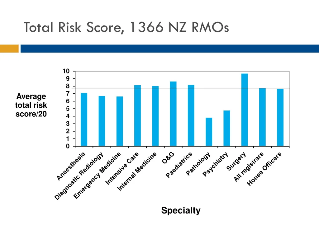 total risk score 1366 nz rmos