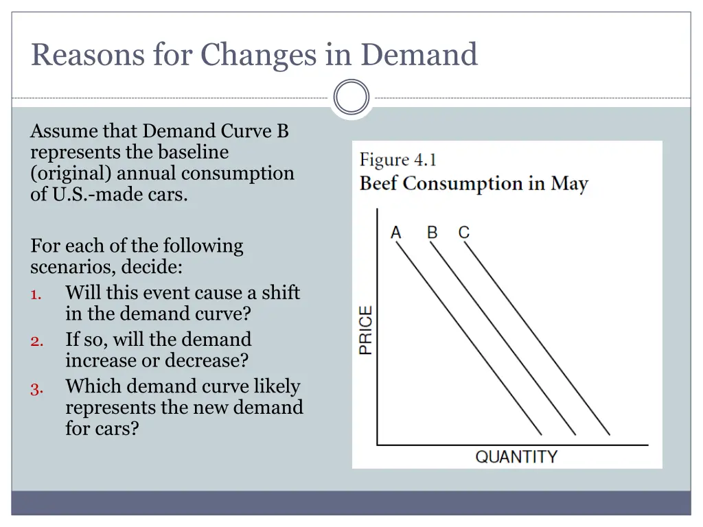 reasons for changes in demand