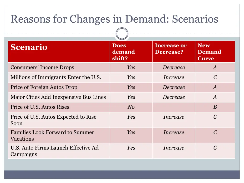 reasons for changes in demand scenarios 1