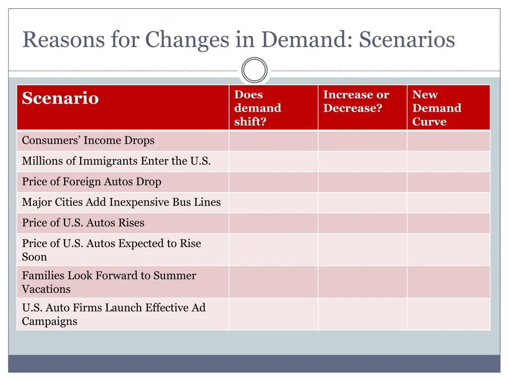 reasons for changes in demand scenarios