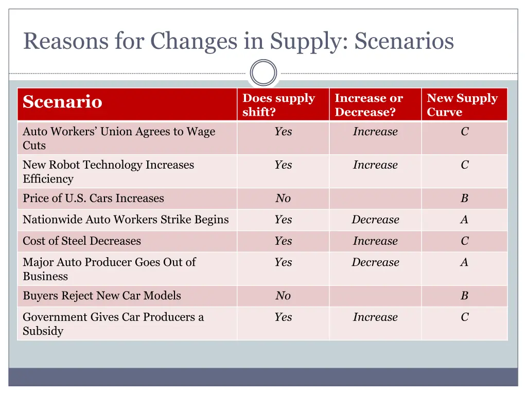 reasons for changes in supply scenarios 1