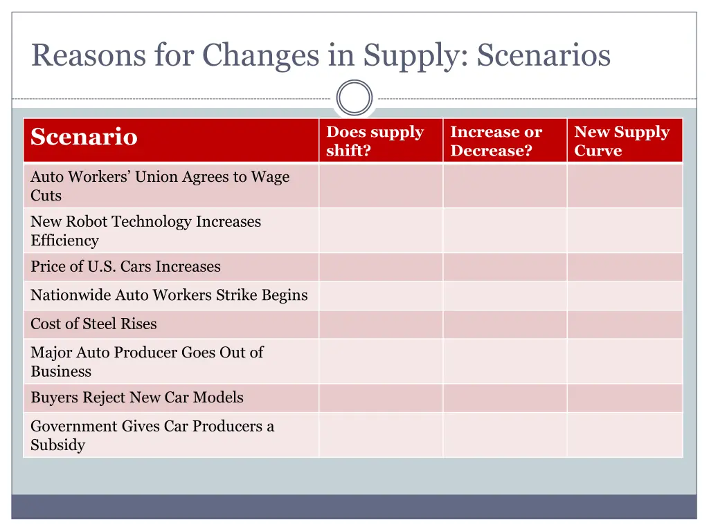 reasons for changes in supply scenarios