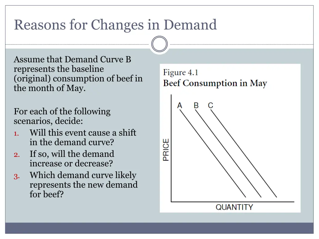 reasons for changes in demand