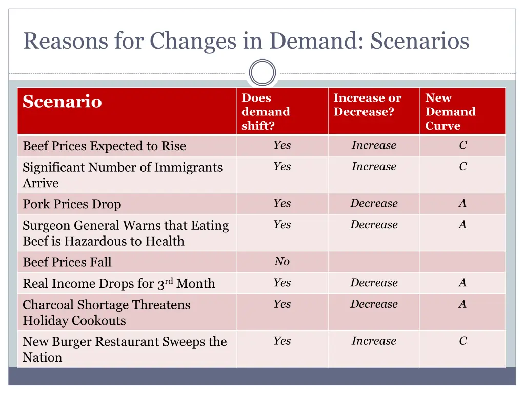 reasons for changes in demand scenarios 1