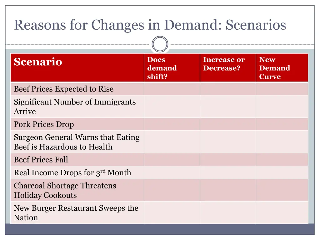 reasons for changes in demand scenarios