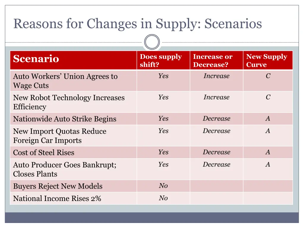 reasons for changes in supply scenarios 1