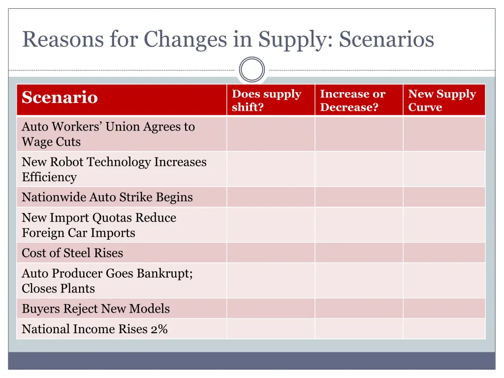 reasons for changes in supply scenarios