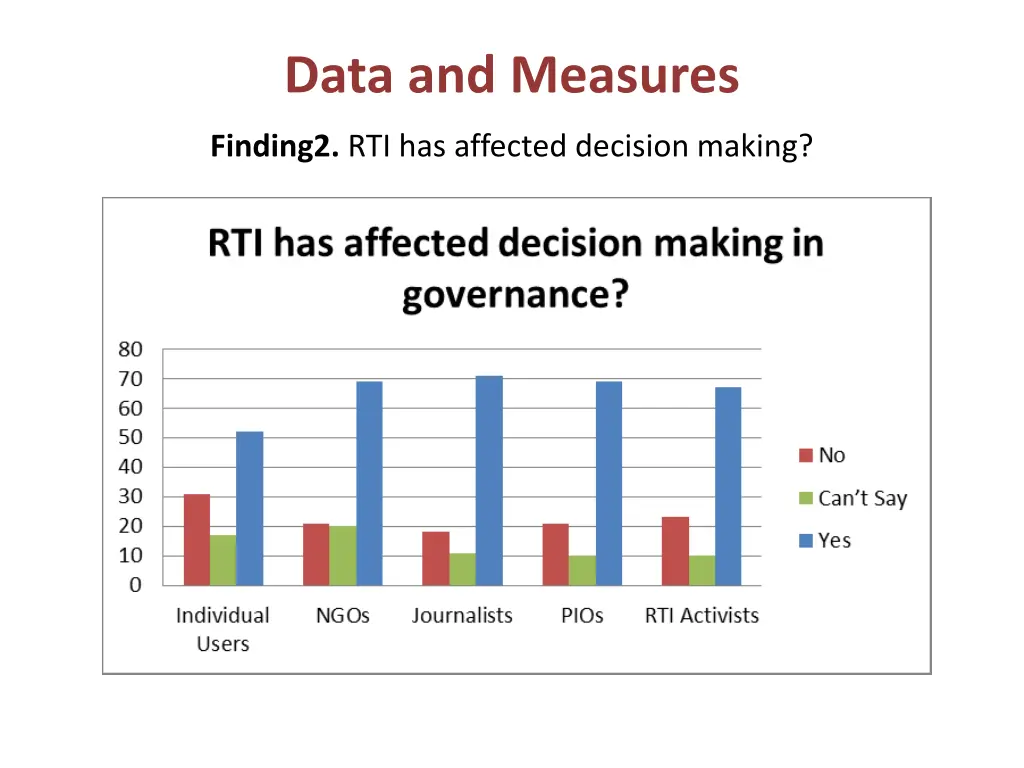 data and measures 1