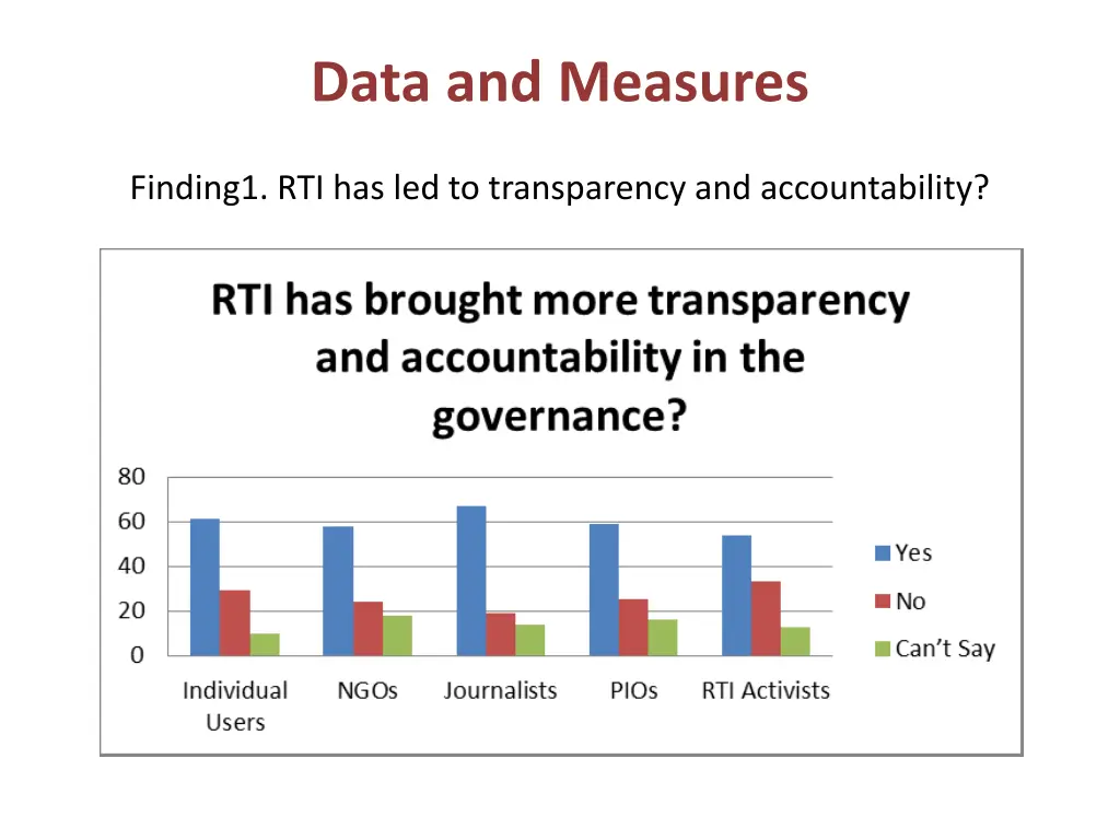 data and measures