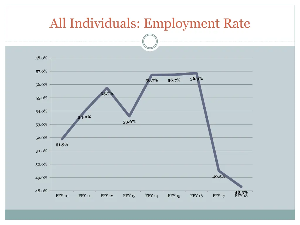 all individuals employment rate