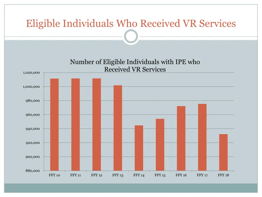 eligible individuals who received vr services