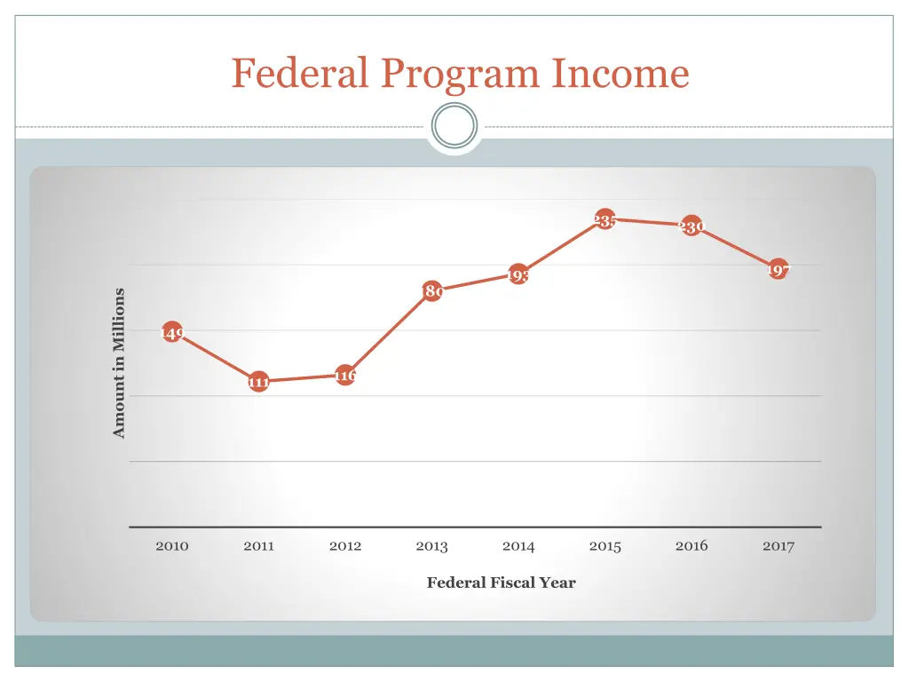 federal program income