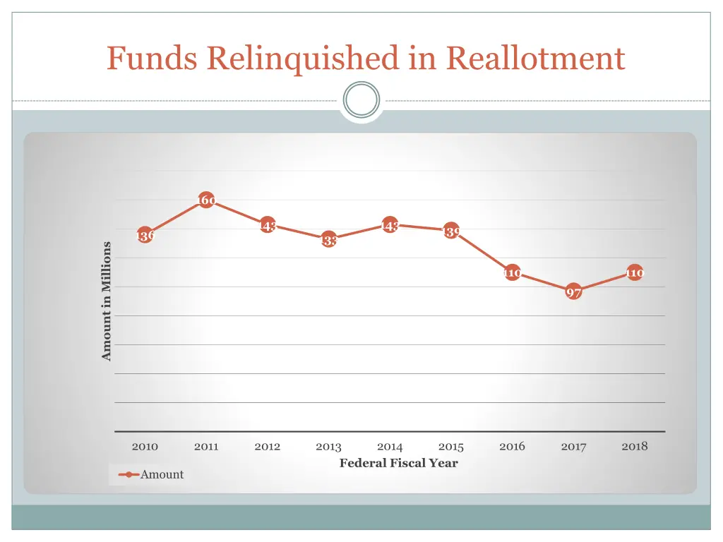 funds relinquished in reallotment