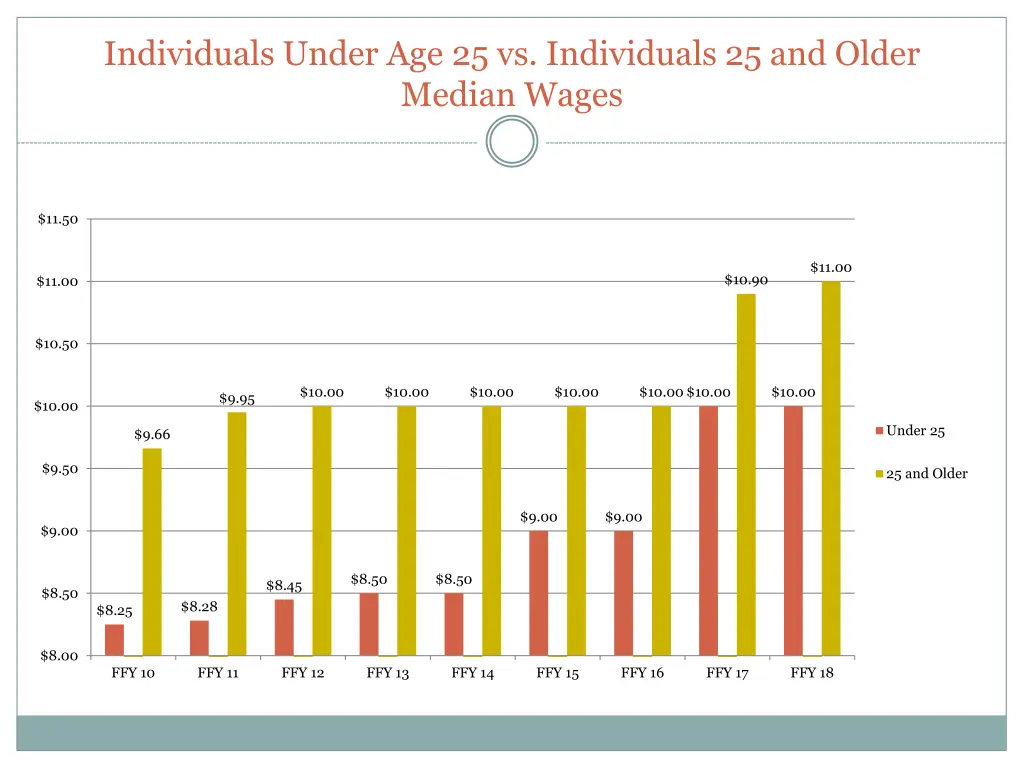 individuals under age 25 vs individuals 1