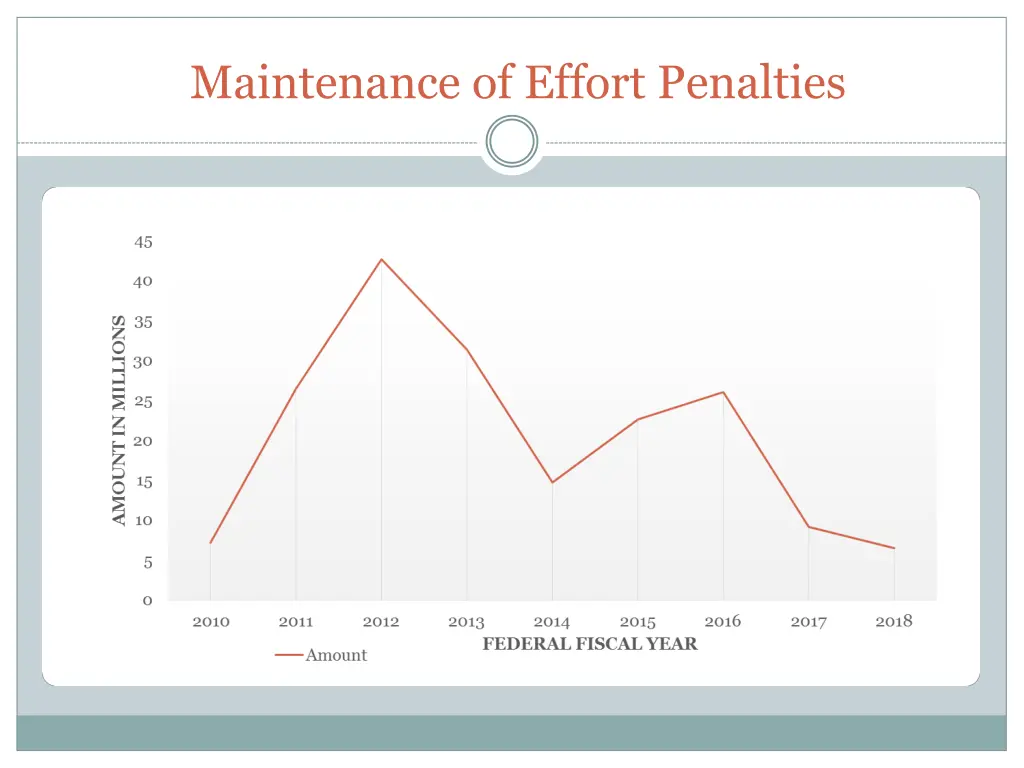 maintenance of effort penalties