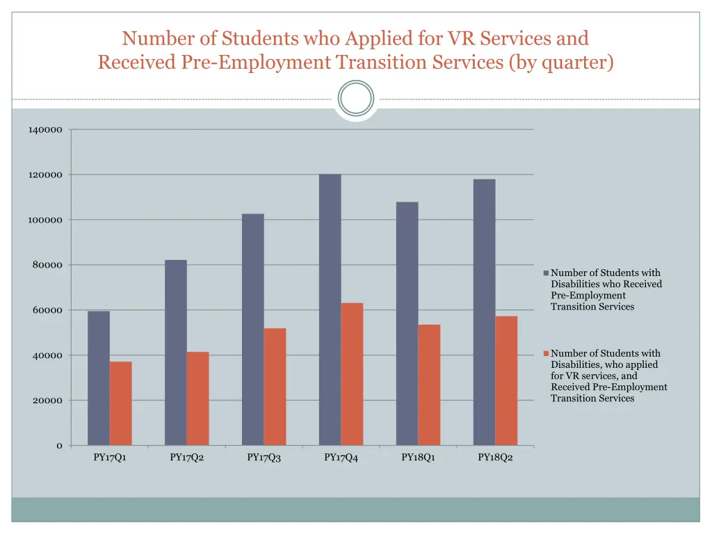 number of students who applied for vr services