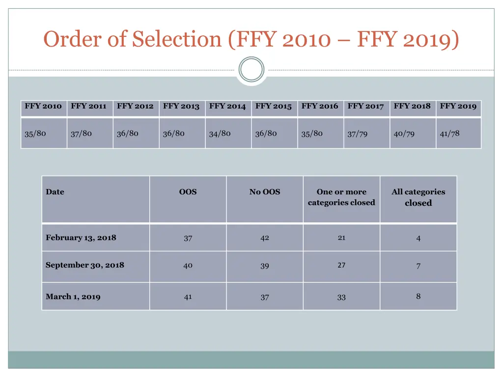 order of selection ffy 2010 ffy 2019